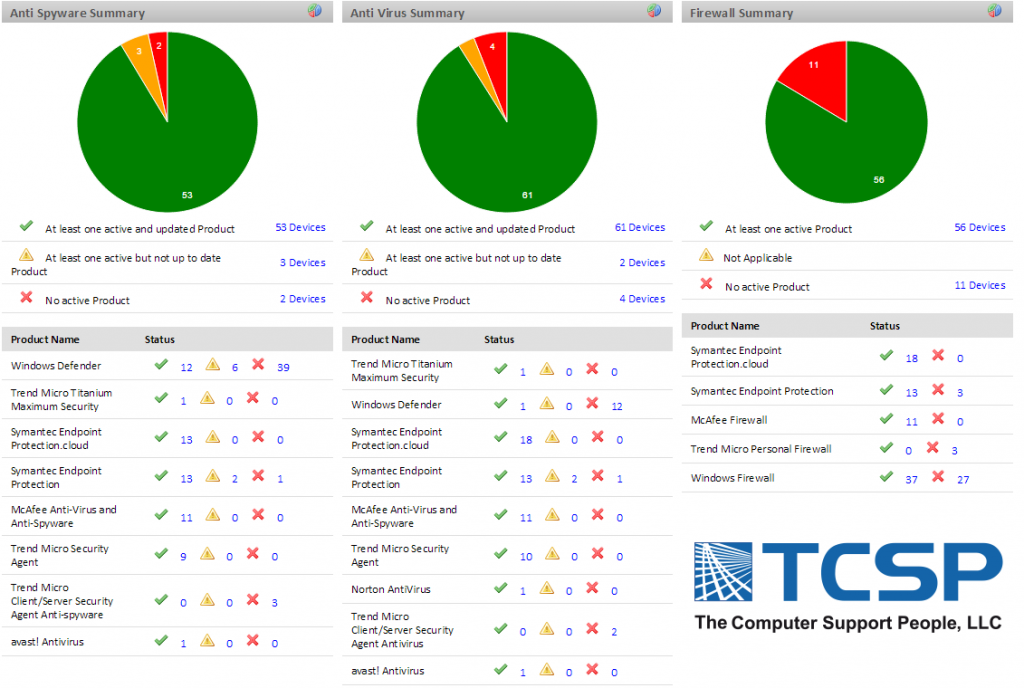 IT Managed Services - Sample Security Monitor